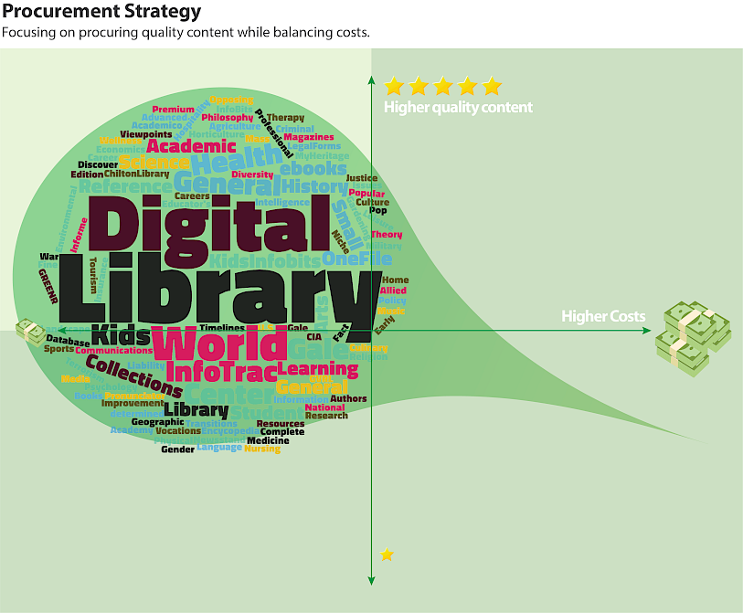 Procurement Strategy graphic - word cloud for digital library